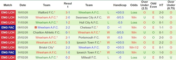 Nhận định, soi kèo Sheffield Utd vs Wrexham, 22h00 ngày 21/3: Hướng tới Top 6 - Ảnh 2