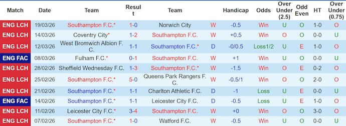 Nhận định, soi kèo Southampton vs Oxford Utd, 22h00 ngày 21/3: Hai thái cực - Ảnh 1