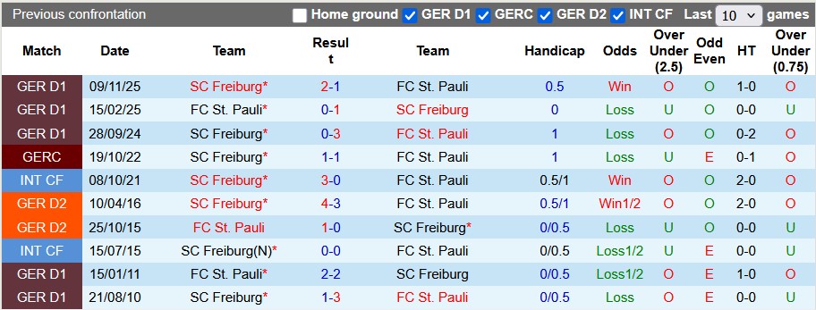 Nhận định, soi kèo St. Pauli vs Freiburg, 23h30 ngày 22/3: Chia điểm nhạt nhòa - Ảnh 3
