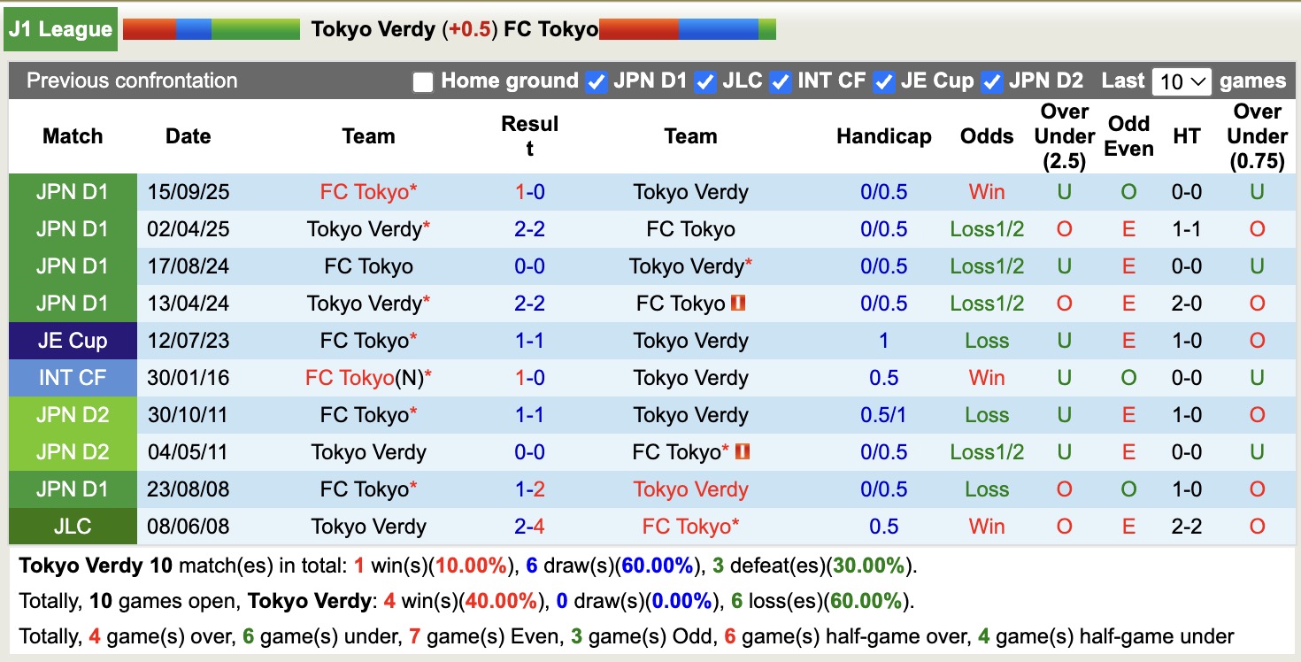 Nhận định, soi kèo Tokyo Verdy vs Tokyo, 12h00 ngày 22/3: Bám đuổi Top1 - Ảnh 3