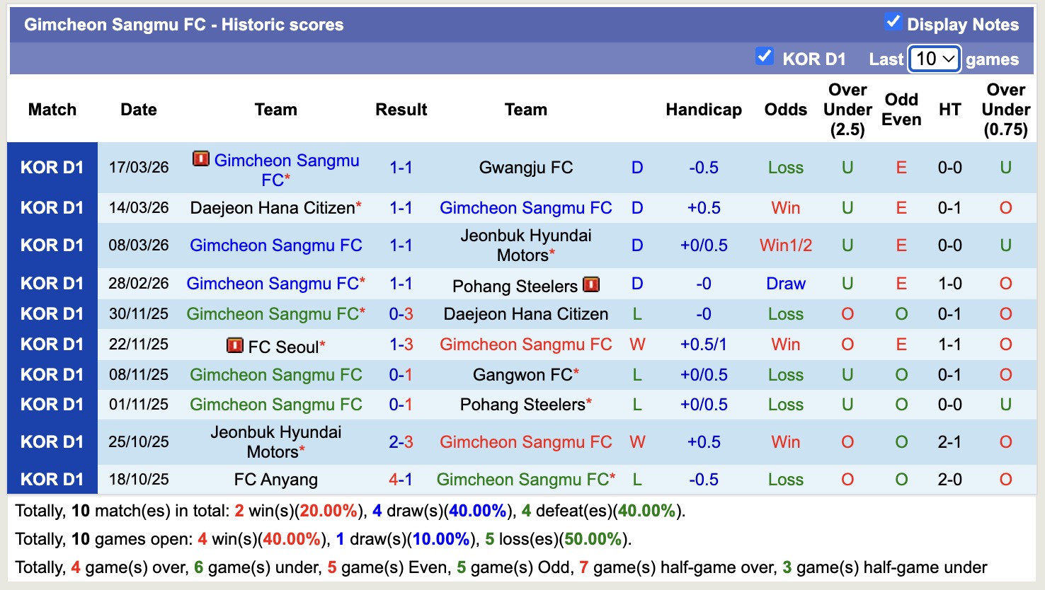 Nhận định, soi kèo Ulsan HD vs Gimcheon Sangmu, 12h00 ngày 22/3: Tiếp tục chiến thắng - Ảnh 4