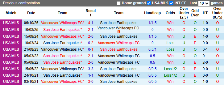 Nhận định, soi kèo Vancouver Whitecaps vs San Jose Earthquakes, 9h30 ngày 22/3: Tưng bừng - Ảnh 4