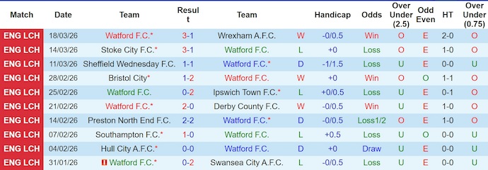 Nhận định, soi kèo Watford vs Leicester City, 22h00 ngày 21/3: Nỗ lực trụ hạng - Ảnh 1
