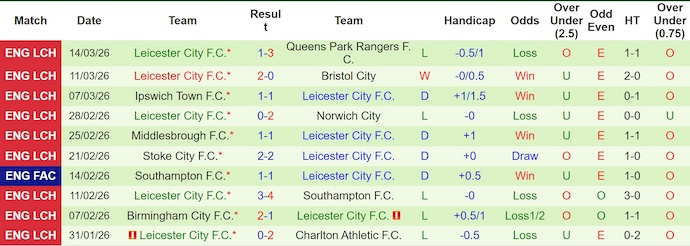 Nhận định, soi kèo Watford vs Leicester City, 22h00 ngày 21/3: Nỗ lực trụ hạng - Ảnh 2