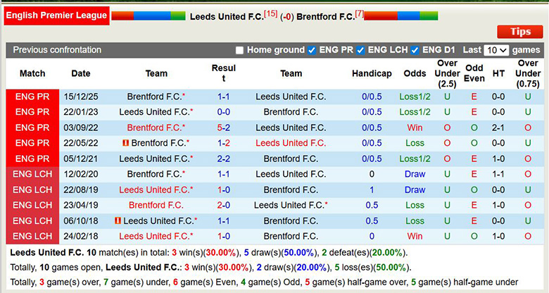 Siêu máy tính dự đoán Leeds vs Brentford, 3h ngày 22/3 - Ảnh 2