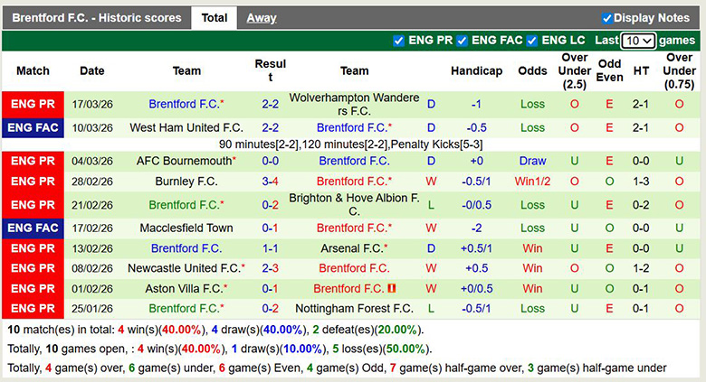 Siêu máy tính dự đoán Leeds vs Brentford, 3h ngày 22/3 - Ảnh 4