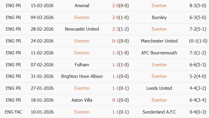 Soi kèo góc Everton vs Chelsea, 0h30 ngày 22/03 - Ảnh 1