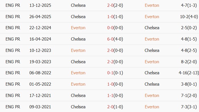 Soi kèo góc Everton vs Chelsea, 0h30 ngày 22/03 - Ảnh 3