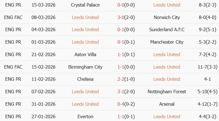 Soi kèo góc Leeds vs Brentford, 3h00 ngày 22/03 - Ảnh 1