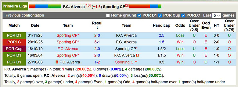 Nhận định, soi kèo Alverca vs Sporting CP, 1h ngày 23/3: Áp đảo - Ảnh 2