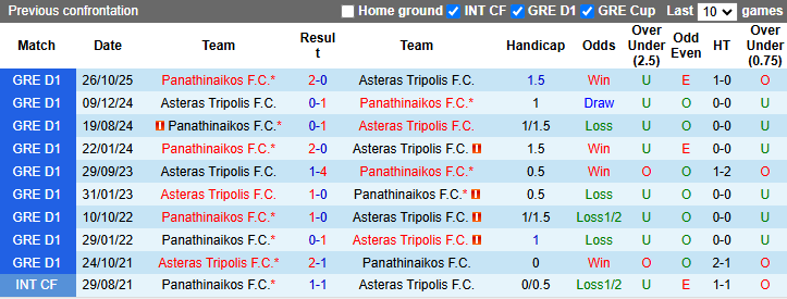Nhận định, soi kèo Asteras Tripolis vs Panathinaikos, 0h00 ngày 23/3: Chênh lệch - Ảnh 4