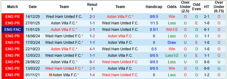Nhận định, soi kèo Aston Villa vs West Ham, 21h15 ngày 22/3: Hai bộ mặt trái ngược - Ảnh 4