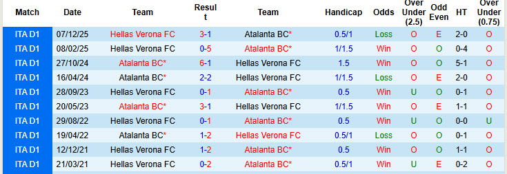 Nhận định, soi kèo Atalanta vs Hellas Verona, 21h00 ngày 22/3: Cố gắng sống sót - Ảnh 4