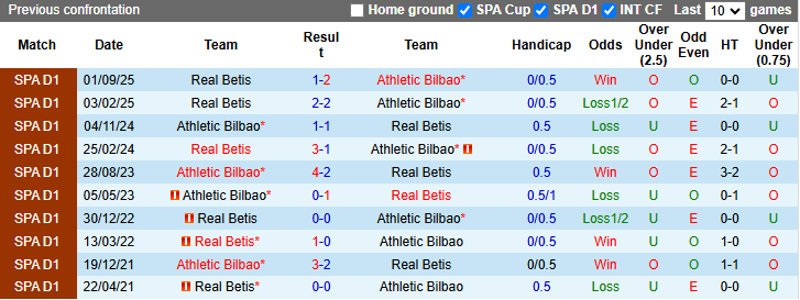 Nhận định, soi kèo Athletic Bilbao vs Real Betis, 0h30 ngày 23/3: Chủ nhà sa sút - Ảnh 4