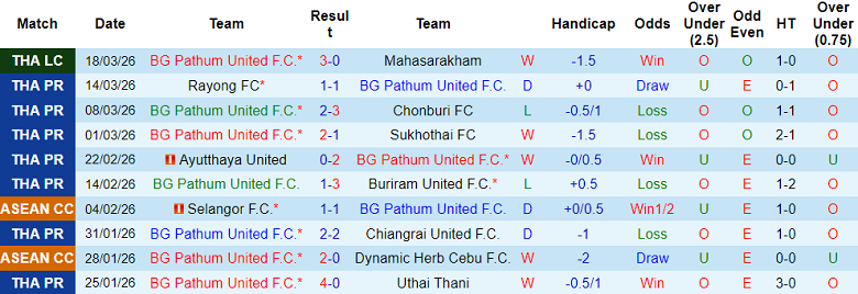 Nhận định soi kèo BG Pathum United vs Ratchaburi, 18h30 ngày 22/3: Thói quen - Ảnh 1