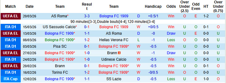 Nhận định, soi kèo Bologna vs Lazio, 21h00 ngày 22/3: Thể lực cạn kiệt - Ảnh 2