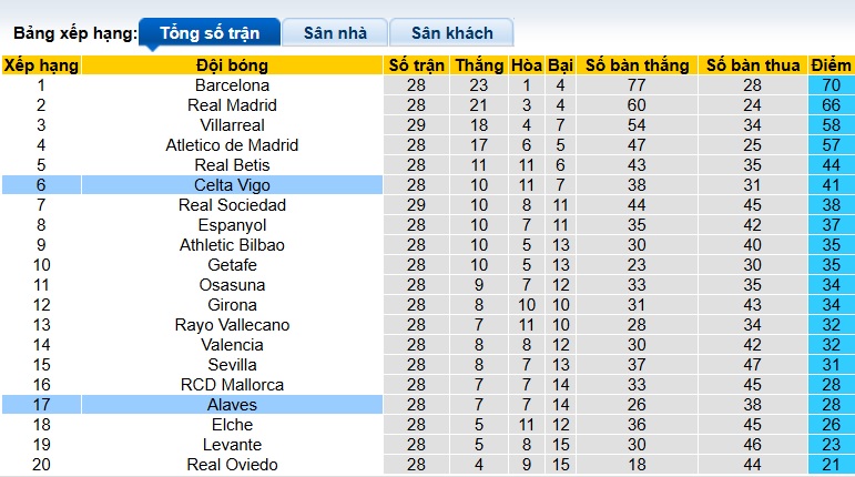 Nhận định, soi kèo Celta Vigo vs Alaves, 22h15 ngày 22/3: Khó cản chủ nhà - Ảnh 1