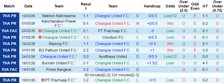 Nhận định soi kèo Chiangrai United vs Port FC, 18h00 ngày 22/3: Phá dớp - Ảnh 1