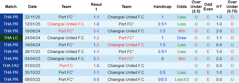 Nhận định soi kèo Chiangrai United vs Port FC, 18h00 ngày 22/3: Phá dớp - Ảnh 3