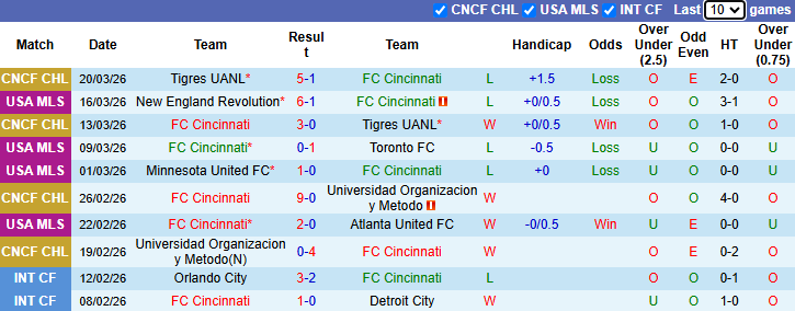 Nhận định, soi kèo Cincinnati vs Montreal Impact, 0h00 ngày 23/3: Tận dụng lợi thế - Ảnh 2