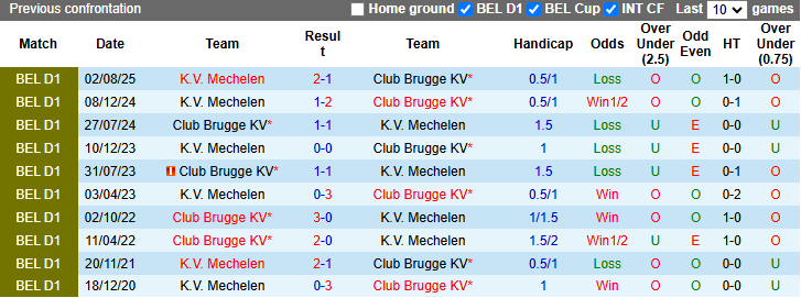 Nhận định, soi kèo Club Brugge vs Mechelen, 0h30 ngày 23/3: Hướng tới ngôi đầu - Ảnh 4