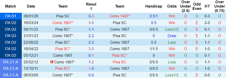 Nhận định soi kèo Como vs Pisa, 18h30 ngày 22/3: Dễ đoán - Ảnh 3