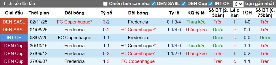 Nhận định, soi kèo Copenhagen vs Fredericia, 22h00 ngày 22/3: Khó thắng cách biệt - Ảnh 2
