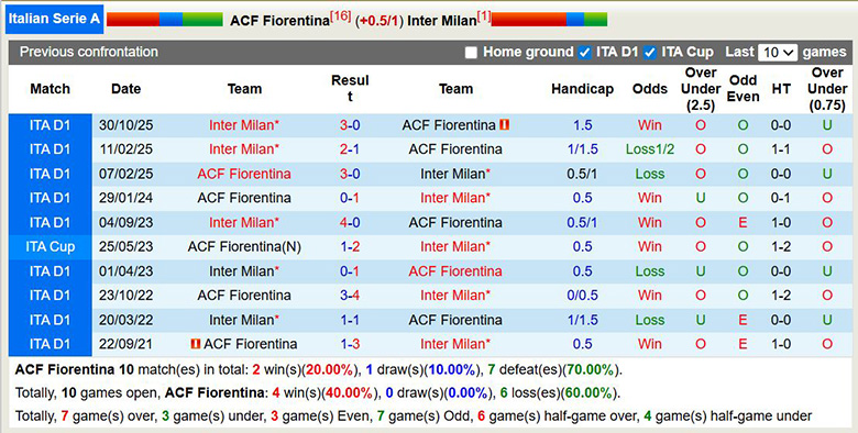 Nhận định, soi kèo Fiorentina vs Inter Milan, 2h45 ngày 23/3: Bất ngờ - Ảnh 2