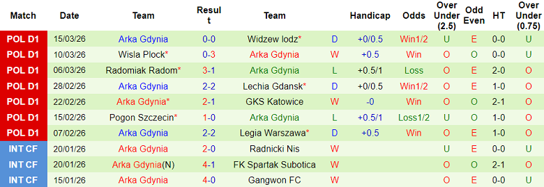 Nhận định soi kèo Korona Kielce vs Arka Gdynia, 18h15 ngày 22/3: Khó tránh - Ảnh 2