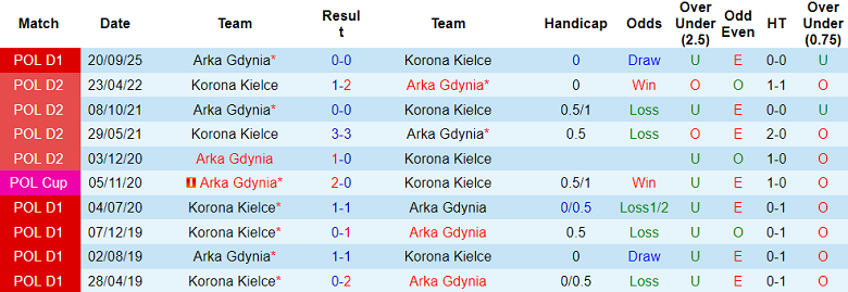 Nhận định soi kèo Korona Kielce vs Arka Gdynia, 18h15 ngày 22/3: Khó tránh - Ảnh 3