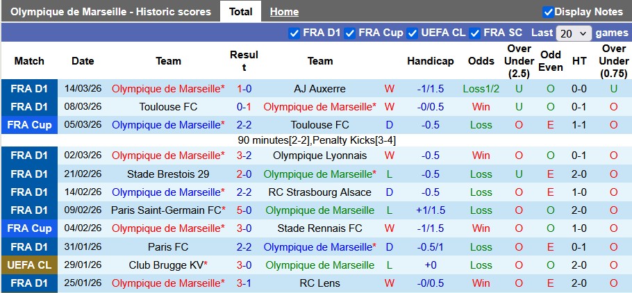 Nhận định, soi kèo Marseille vs Lille, 23h15 ngày 22/3: Giữ vững top 3 - Ảnh 1