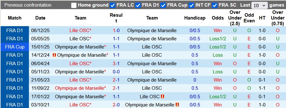 Nhận định, soi kèo Marseille vs Lille, 23h15 ngày 22/3: Giữ vững top 3 - Ảnh 3