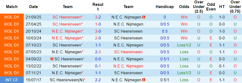 Nhận định soi kèo NEC Nijmegen vs Heerenveen, 18h15 ngày 22/3: Đứt chuỗi thắng - Ảnh 3