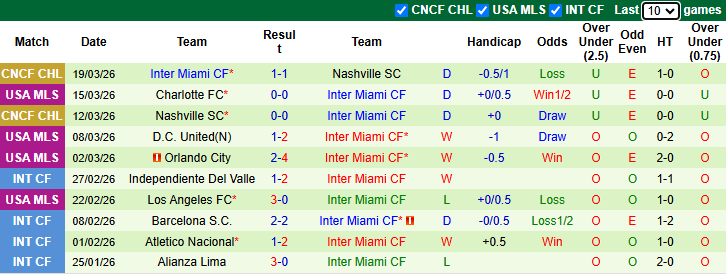 Nhận định, soi kèo New York City vs Inter Miami, 0h00 ngày 23/3: Messi mỏi mệt - Ảnh 3