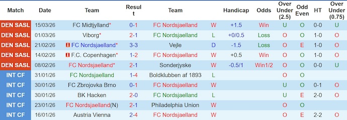 Nhận định, soi kèo Nordsjaelland vs Sonderjyske, 20h00 ngày 22/3: Ưu thế sân nhà - Ảnh 1
