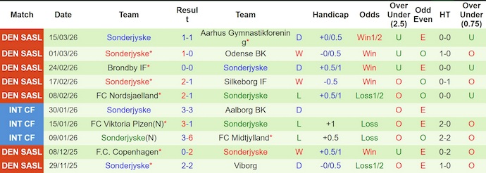 Nhận định, soi kèo Nordsjaelland vs Sonderjyske, 20h00 ngày 22/3: Ưu thế sân nhà - Ảnh 2