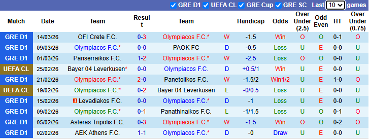 Nhận định, soi kèo Olympiacos vs AEL Larisa, 0h00 ngày 23/3: Không cân sức - Ảnh 2