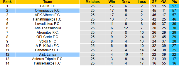 Nhận định, soi kèo Olympiacos vs AEL Larisa, 0h00 ngày 23/3: Không cân sức - Ảnh 5