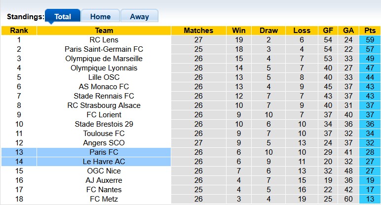 Nhận định, soi kèo Paris vs Le Havre, 23h15 ngày 22/3: Cân bằng - Ảnh 4