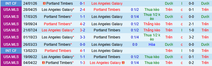 Nhận định, soi kèo Portland Timbers vs LA Galaxy - Ảnh 4