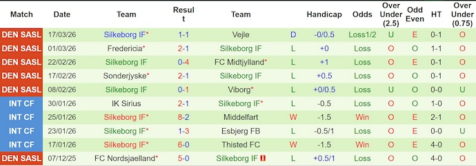 Nhận định, soi kèo Randers vs Silkeborg, 20h00 ngày 22/3: Nguy hiểm cận kề - Ảnh 2