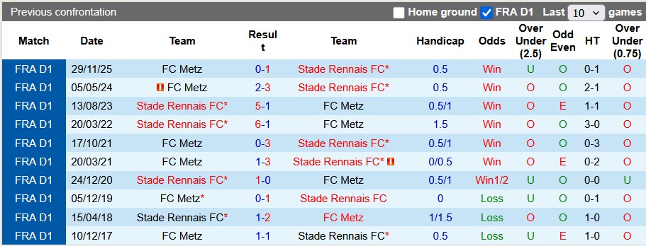 Nhận định, soi kèo Rennes vs Metz, 23h15 ngày 22/3: Quá chênh lệch - Ảnh 3