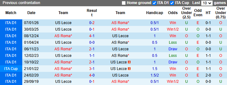 Nhận định, soi kèo Roma vs Lecce, 0h00 ngày 23/3: Xốc lại tinh thần - Ảnh 4