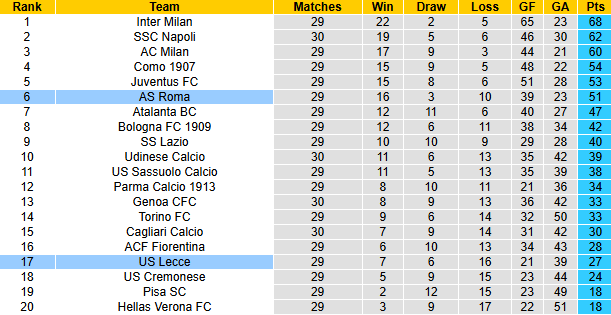 Nhận định, soi kèo Roma vs Lecce, 0h00 ngày 23/3: Xốc lại tinh thần - Ảnh 5