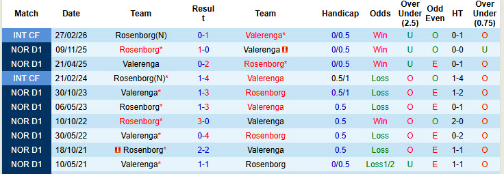Nhận định, soi kèo Rosenborg vs Valerenga, 20h30 ngày 22/3: Không còn là chính mình - Ảnh 4