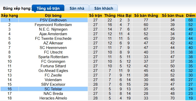 Nhận định, soi kèo Telstar vs PSV, 22h45 ngày 22/3: Khó thắng cách biệt - Ảnh 1