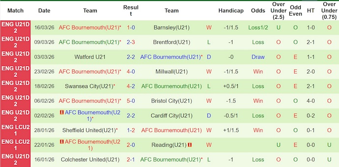 Nhận định, soi kèo U21 Sheffield Utd vs U21 Bournemouth, 21h00 ngày 23/3: Khó thắng - Ảnh 2