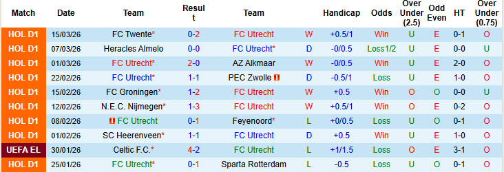 Nhận định, soi kèo Utrecht vs Go Ahead Eagles, 20h30 ngày 22/3: Bật khỏi top 8 - Ảnh 2