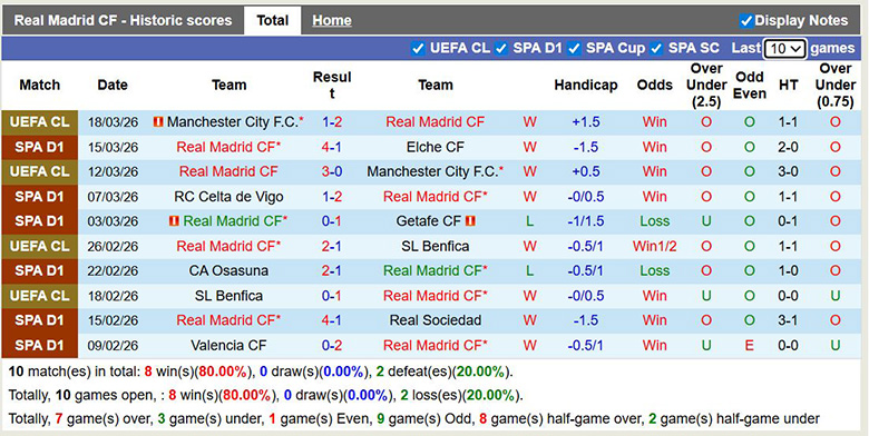 Siêu máy tính dự đoán Real Madrid vs Atletico Madrid, 3h ngày 23/3 - Ảnh 3