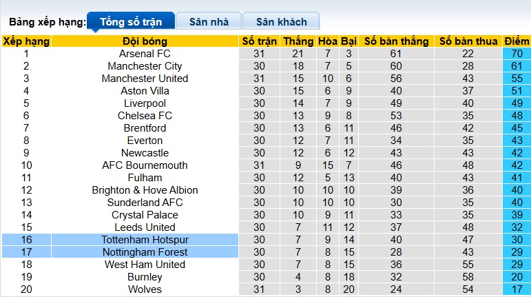 Siêu máy tính dự đoán Tottenham vs Nottingham, 21h15 ngày 22/3 - Ảnh 1